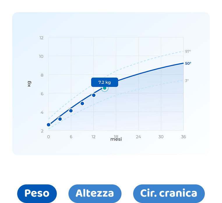 Curve di crescita WHO