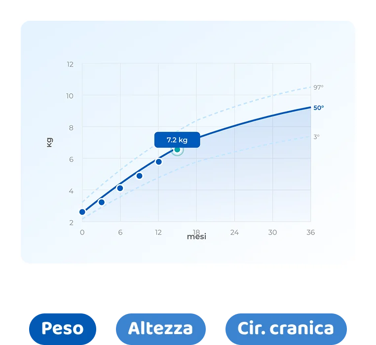 Curve di crescita WHO